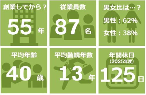 数字でみるオートリ