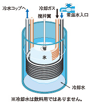 瞬間冷却機能（IBC方式）