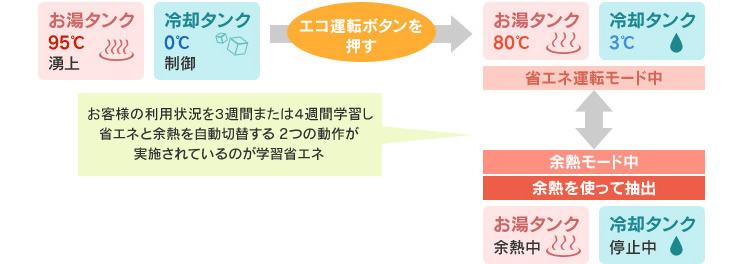 給茶機機能説明 凰商事株式会社